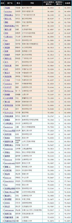 HIKe2014“校园行知客”挑战赛30强名单