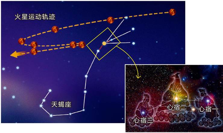 荧惑守心时的火星运动轨迹