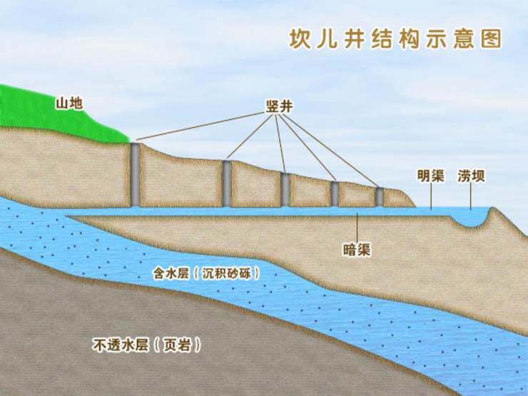 坎儿井是由竖井,暗渠,明渠和涝坝(小型蓄水池)组成. 竖井