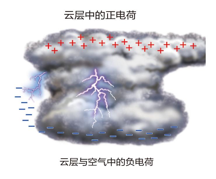 雷雨云顶部与底部的正负电荷同样可以相互吸引,并产生闪珑.