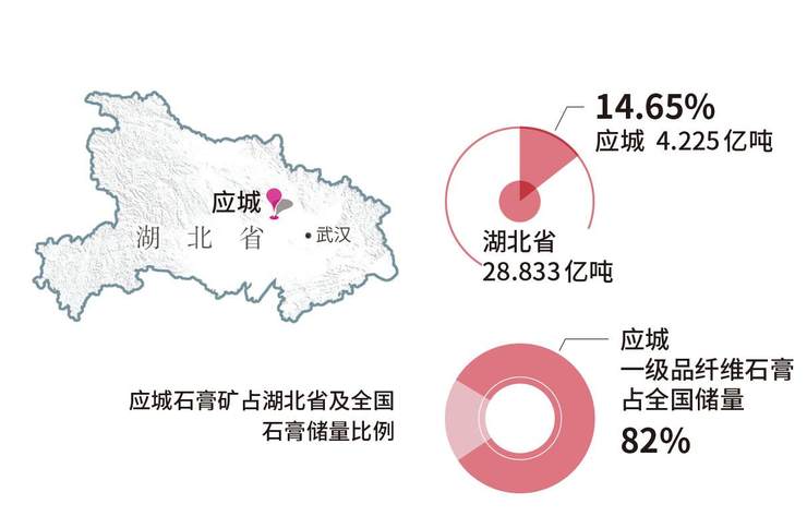 应城石膏矿占湖北省及全国石膏储量比例