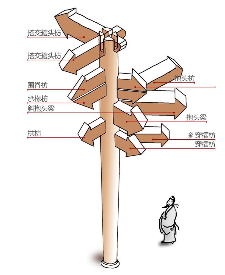 图为故宫宁寿宫皇极殿的蟠龙金柱及柱头上承接的穿插枋(摄影/柳叶氘)